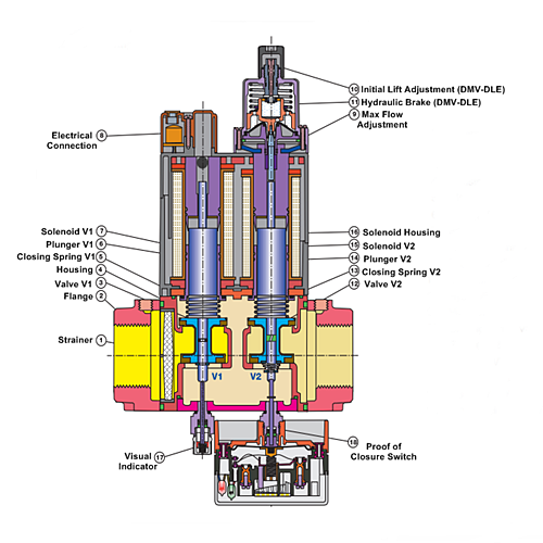 Dungs Dual Modular Valve with Proof of Closure Parts